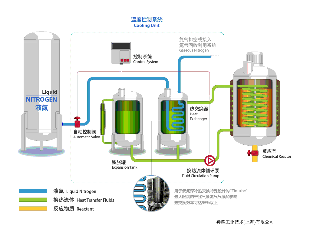 再通过精确的控制系统,冷媒温控精度可在±3℃以内. 结论:适合-30