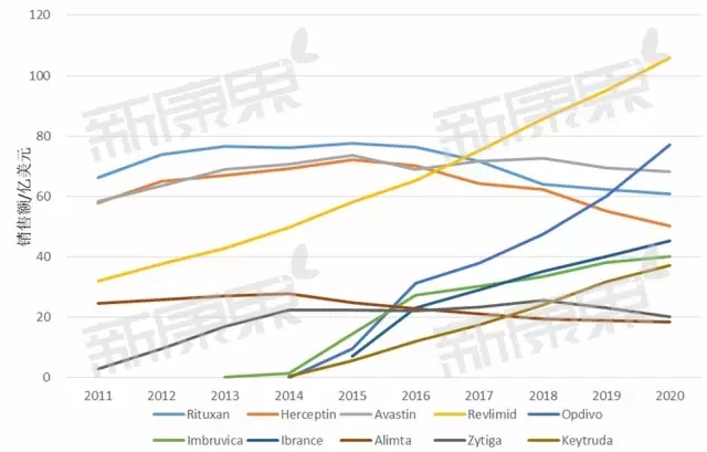1471770522696891.jpg 附图:各药物自2011年以来销售情况,2016后是估值.webp.jpg