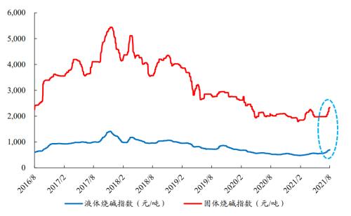 开源“碳中和”化工篇之三:烧碱行业蓄势待发 | 开源证券化工