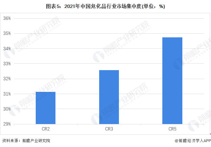 图表5：2021年中国危化品行业市场集中度(单位：%)