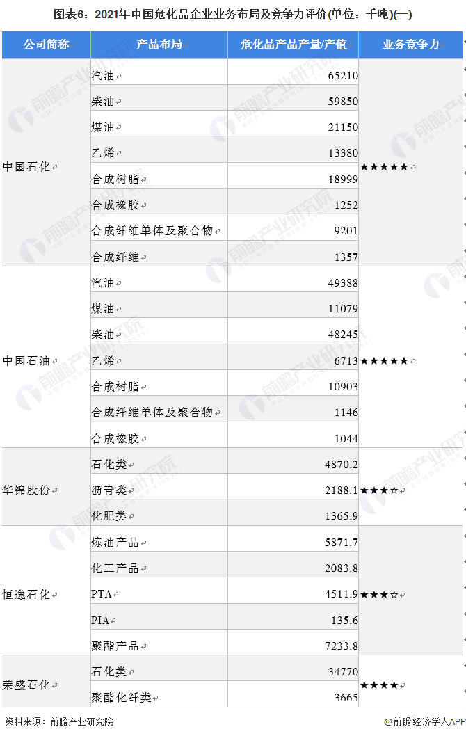 图表6：2021年中国危化品企业业务布局及竞争力评价(单位：千吨)(一)