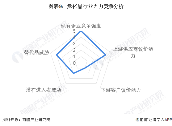 图表9：危化品行业五力竞争分析